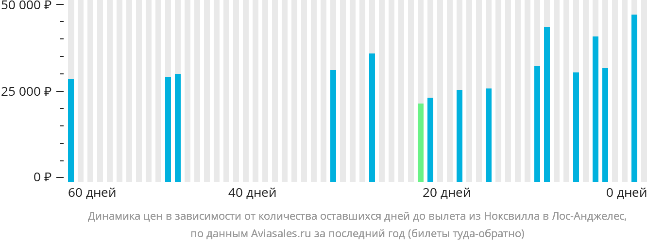 Динамика цен в зависимости от количества оставшихся дней до вылета из Ноксвилла в Лос-Анджелес