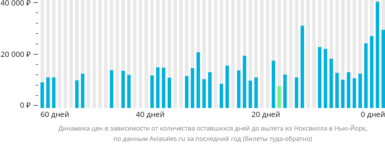 Динамика цен в зависимости от количества оставшихся дней до вылета из Ноксвилла в Нью-Йорк