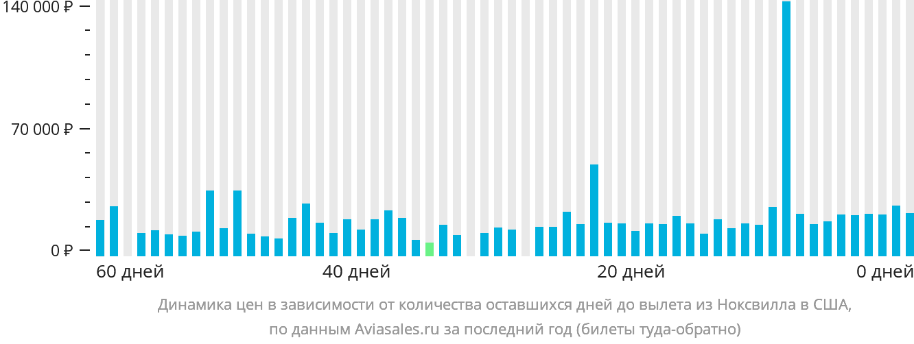 Динамика цен в зависимости от количества оставшихся дней до вылета из Ноксвилла в США