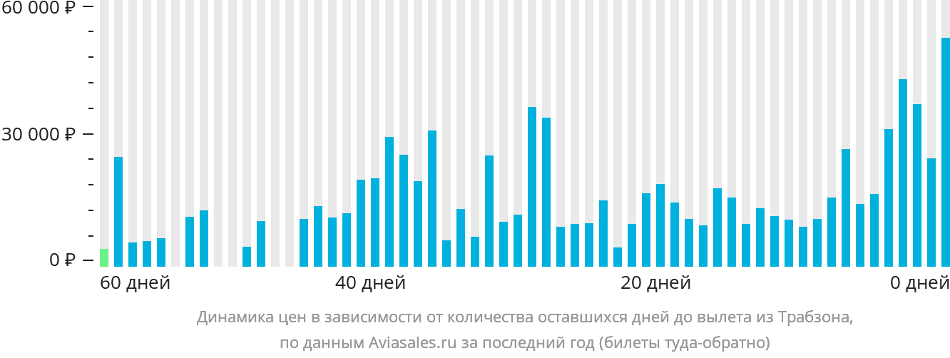 Динамика цен в зависимости от количества оставшихся дней до вылета из Трабзона