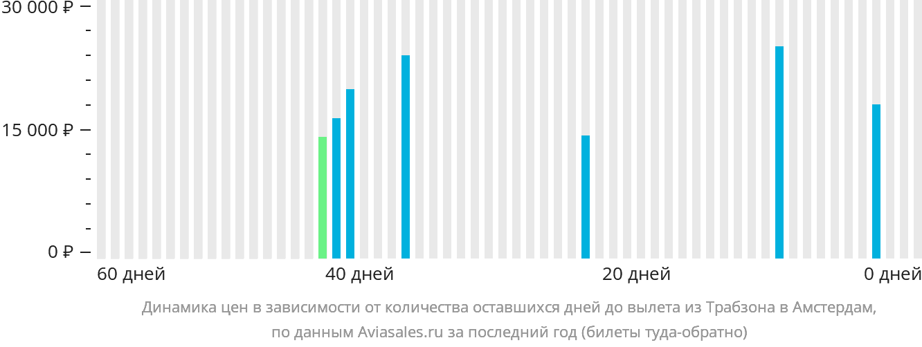 Динамика цен в зависимости от количества оставшихся дней до вылета из Трабзона в Амстердам
