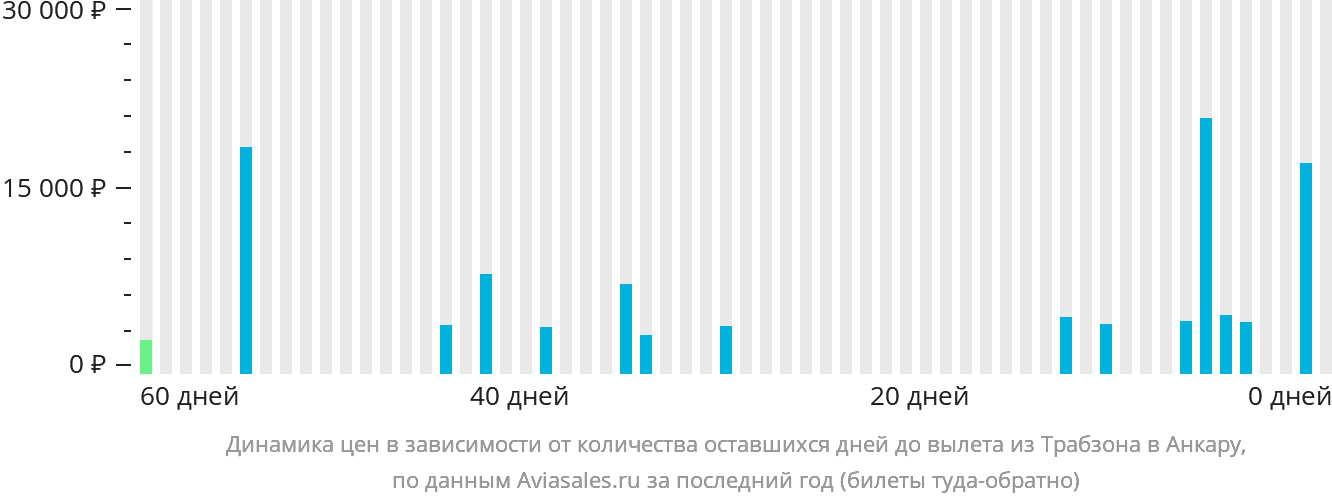 Динамика цен в зависимости от количества оставшихся дней до вылета из Трабзона в Анкару