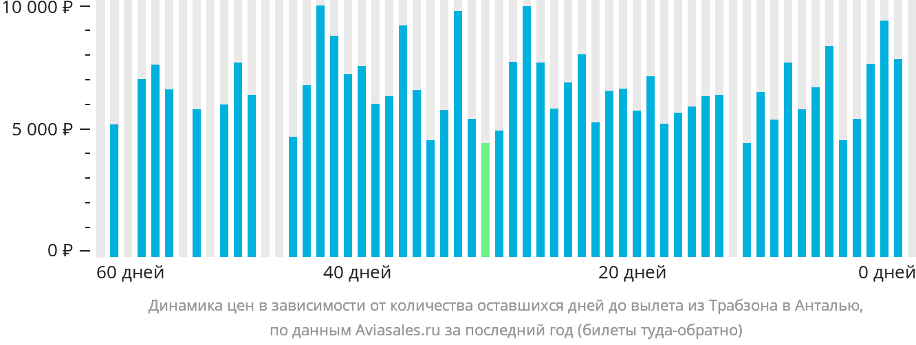 Динамика цен в зависимости от количества оставшихся дней до вылета из Трабзона в Анталью