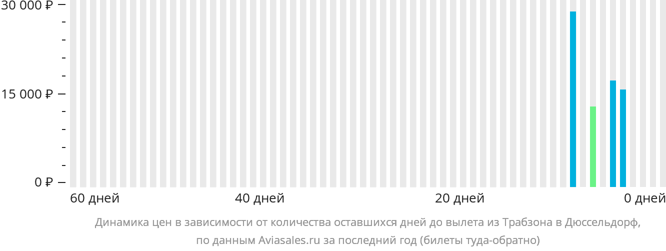Динамика цен в зависимости от количества оставшихся дней до вылета из Трабзона в Дюссельдорф