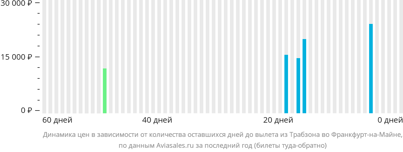 Динамика цен в зависимости от количества оставшихся дней до вылета из Трабзона во Франкфурт-на-Майне
