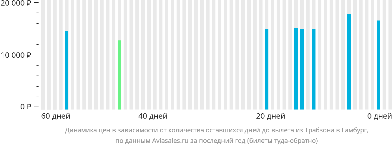 Динамика цен в зависимости от количества оставшихся дней до вылета из Трабзона в Гамбург
