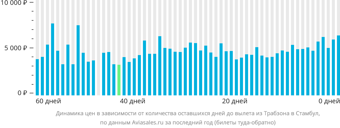 Динамика цен в зависимости от количества оставшихся дней до вылета из Трабзона в Стамбул