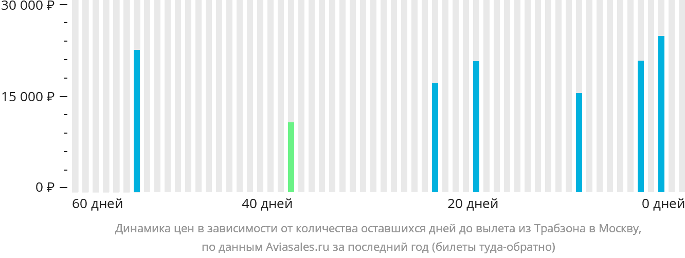 Динамика цен в зависимости от количества оставшихся дней до вылета из Трабзона в Москву