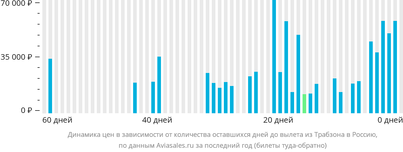 Динамика цен в зависимости от количества оставшихся дней до вылета из Трабзона в Россию