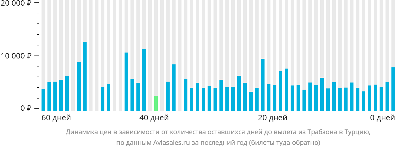 Динамика цен в зависимости от количества оставшихся дней до вылета из Трабзона в Турцию