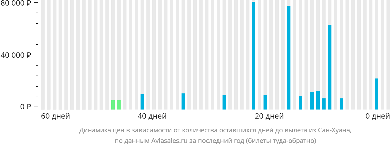 Динамика цен в зависимости от количества оставшихся дней до вылета из Сан-Хуана
