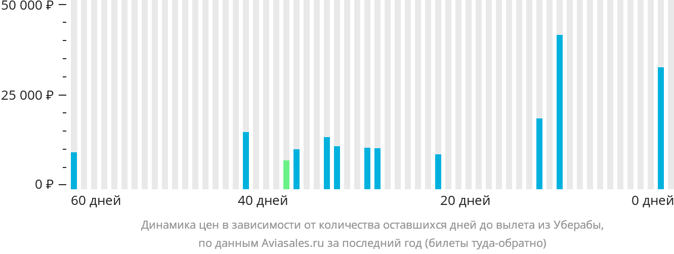 Динамика цен в зависимости от количества оставшихся дней до вылета из Уберабы