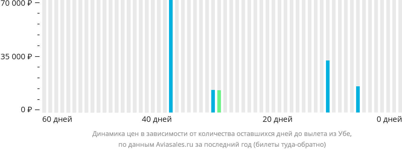 Динамика цен в зависимости от количества оставшихся дней до вылета из Убе