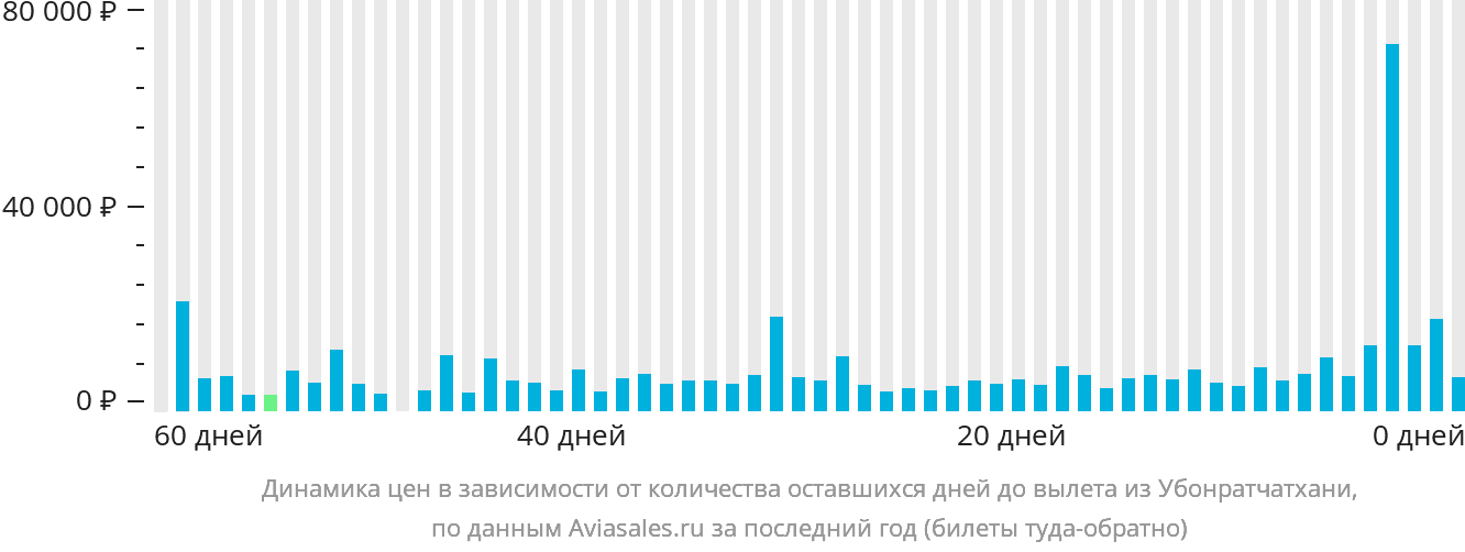 Динамика цен в зависимости от количества оставшихся дней до вылета из Убонратчатхани