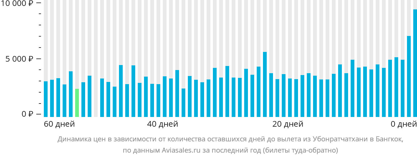 Динамика цен в зависимости от количества оставшихся дней до вылета из Убонратчатхани в Бангкок