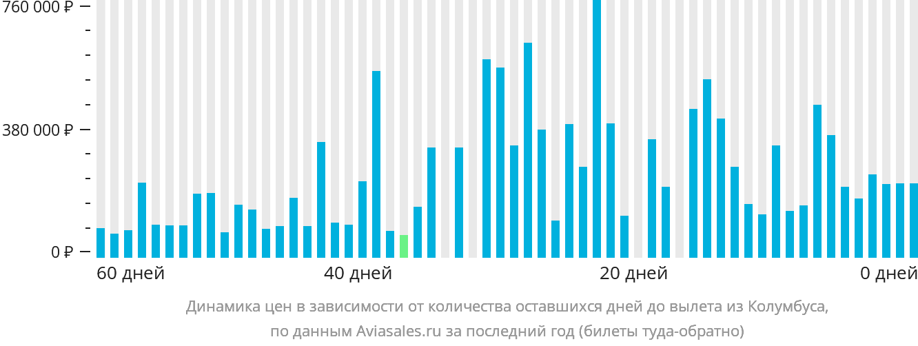 Динамика цен в зависимости от количества оставшихся дней до вылета из Колумбуса