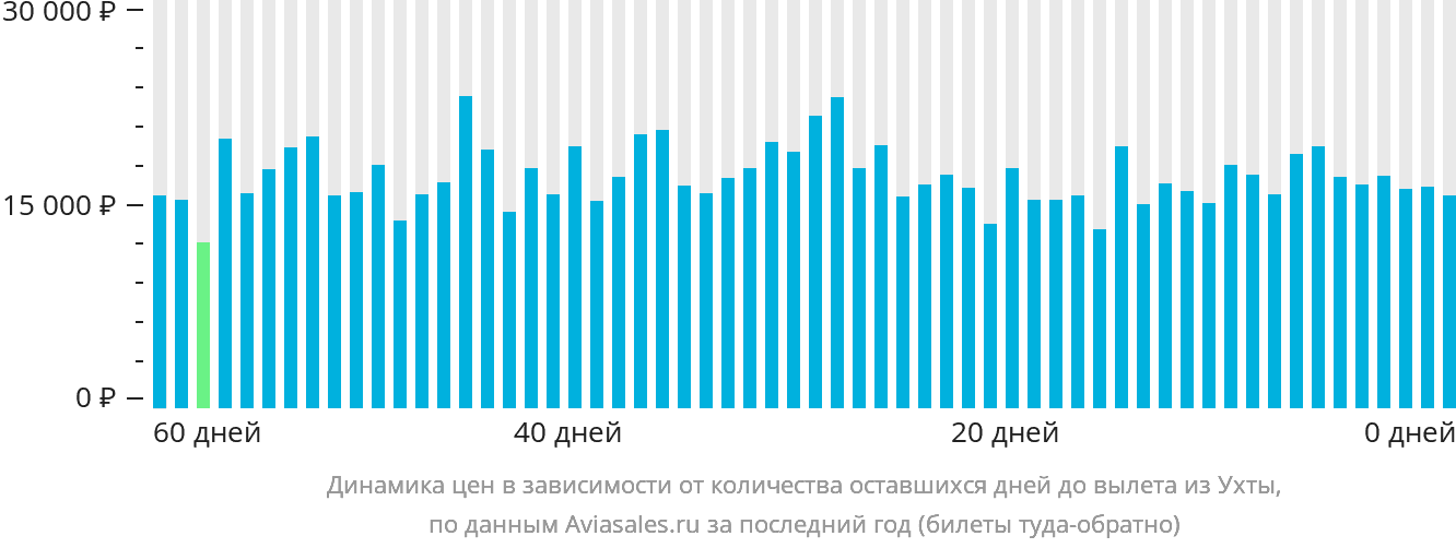 Динамика цен в зависимости от количества оставшихся дней до вылета из Ухты