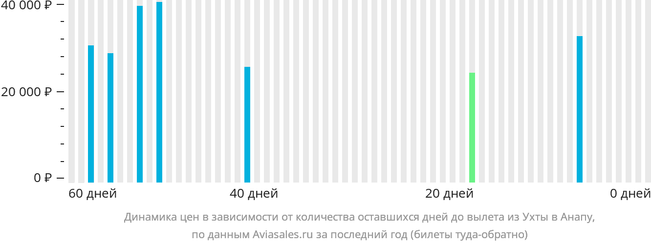 Динамика цен в зависимости от количества оставшихся дней до вылета из Ухты в Анапу