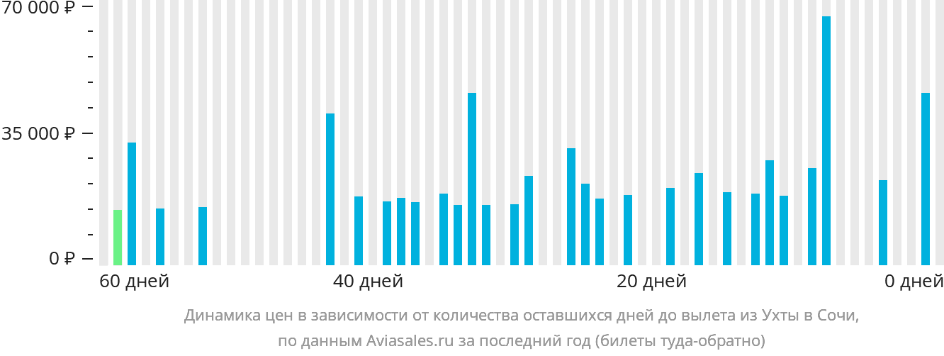 Динамика цен в зависимости от количества оставшихся дней до вылета из Ухты в Сочи