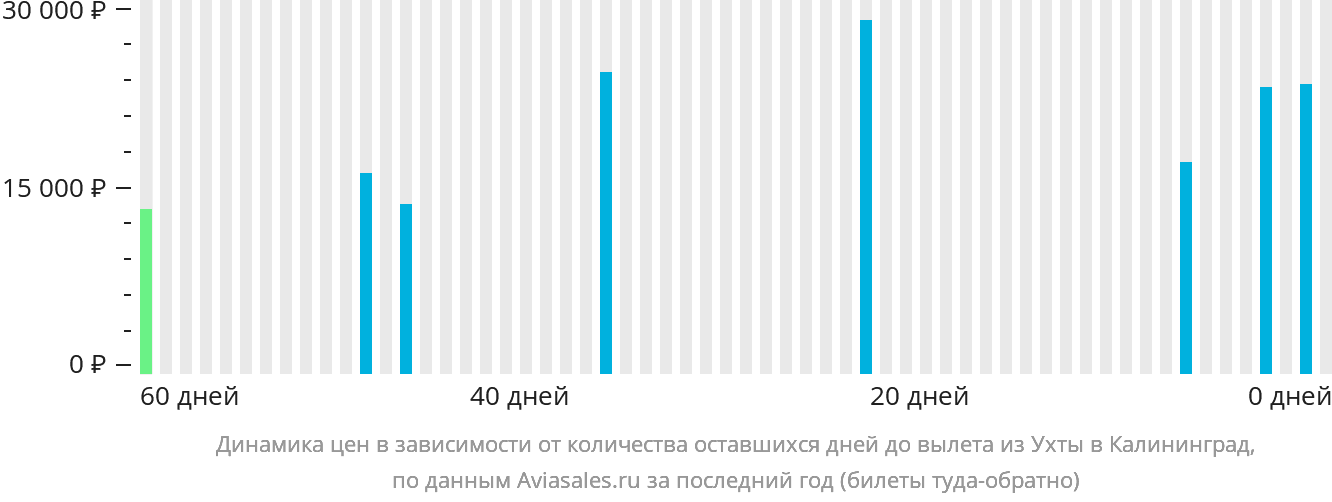 Динамика цен в зависимости от количества оставшихся дней до вылета из Ухты в Калининград