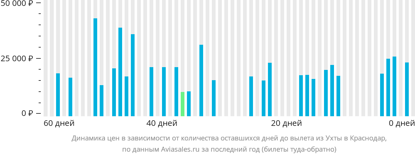 Динамика цен в зависимости от количества оставшихся дней до вылета из Ухты в Краснодар