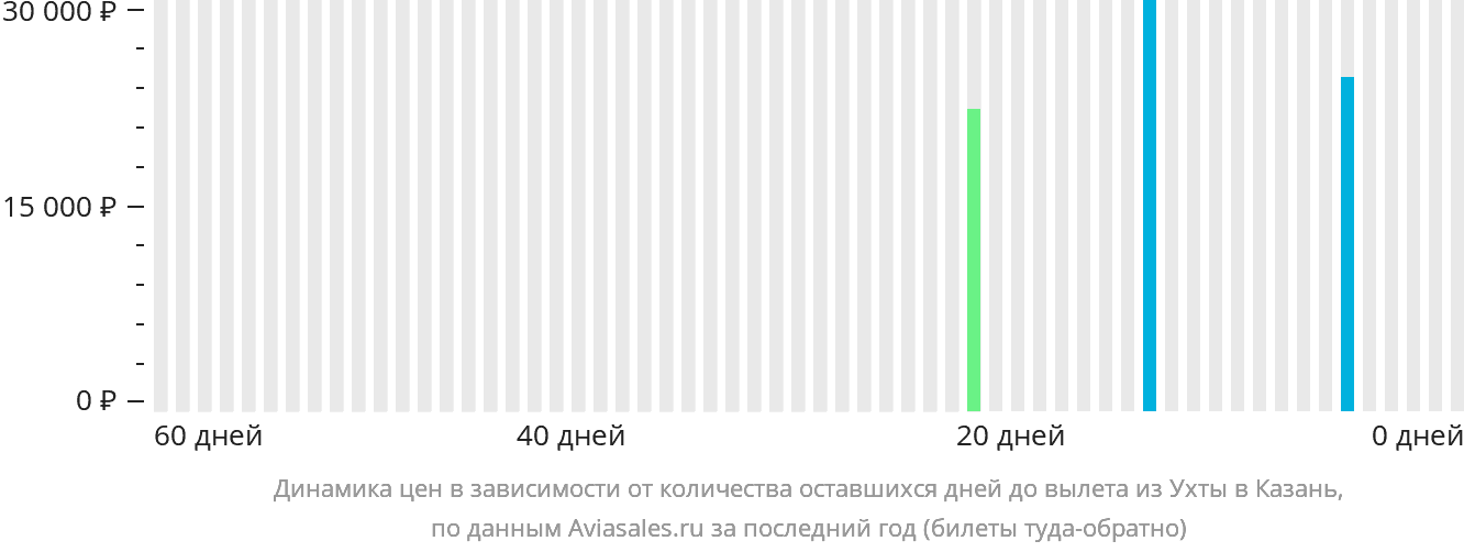 Динамика цен в зависимости от количества оставшихся дней до вылета из Ухты в Казань