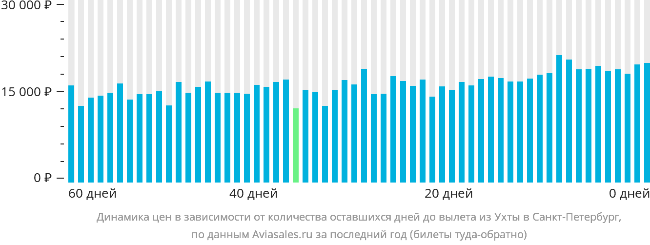 Динамика цен в зависимости от количества оставшихся дней до вылета из Ухты в Санкт-Петербург