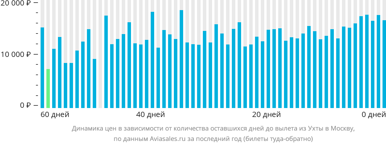 Динамика цен в зависимости от количества оставшихся дней до вылета из Ухты в Москву