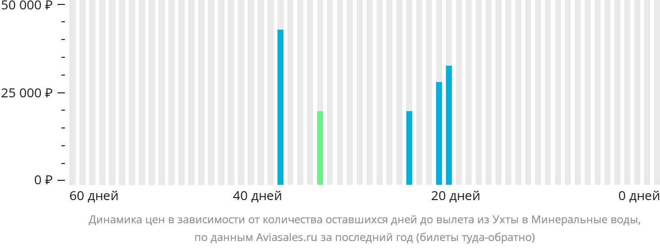 Динамика цен в зависимости от количества оставшихся дней до вылета из Ухты в Минеральные Воды