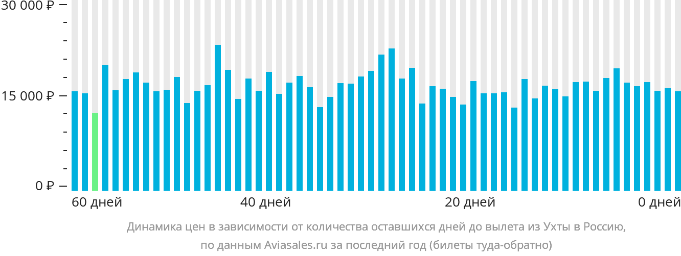 Динамика цен в зависимости от количества оставшихся дней до вылета из Ухты в Россию