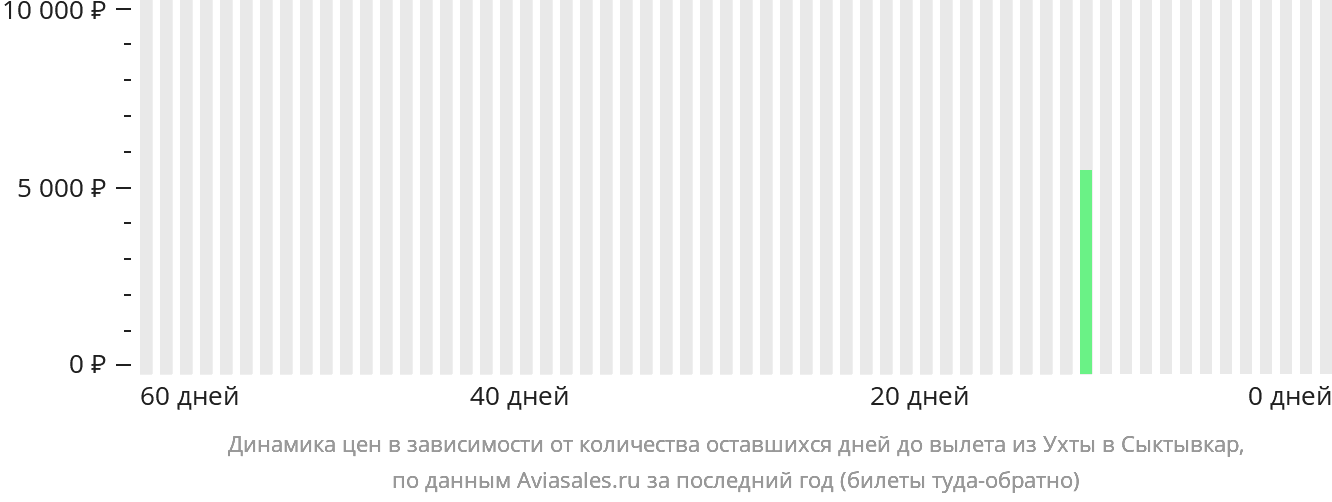 Динамика цен в зависимости от количества оставшихся дней до вылета из Ухты в Сыктывкар