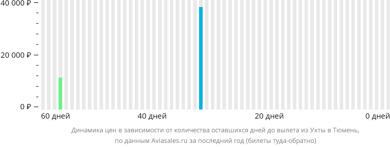 Динамика цен в зависимости от количества оставшихся дней до вылета из Ухты в Тюмень