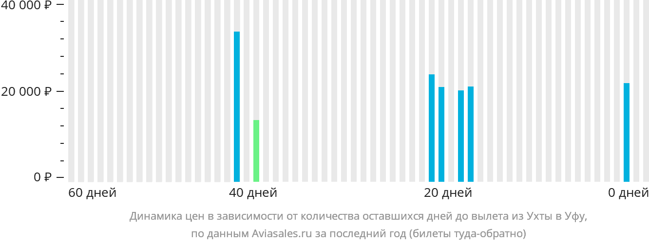 Динамика цен в зависимости от количества оставшихся дней до вылета из Ухты в Уфу