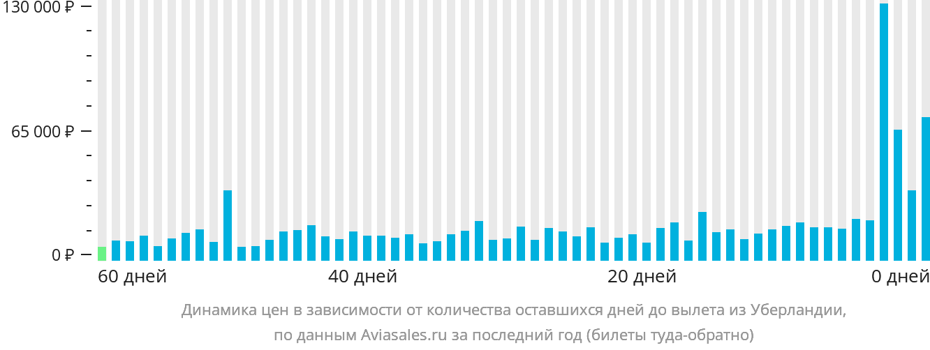 Динамика цен в зависимости от количества оставшихся дней до вылета из Уберландии
