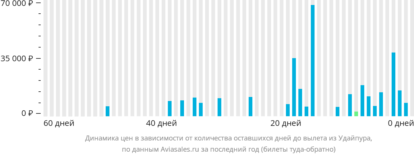 Динамика цен в зависимости от количества оставшихся дней до вылета из Удайпура