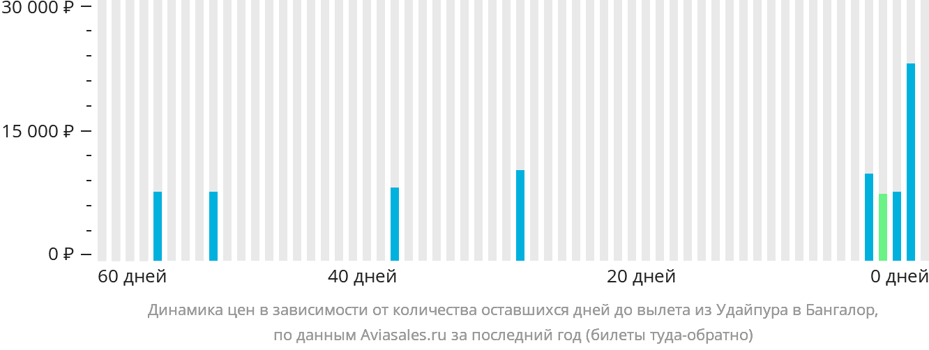 Динамика цен в зависимости от количества оставшихся дней до вылета из Удайпура в Бангалор