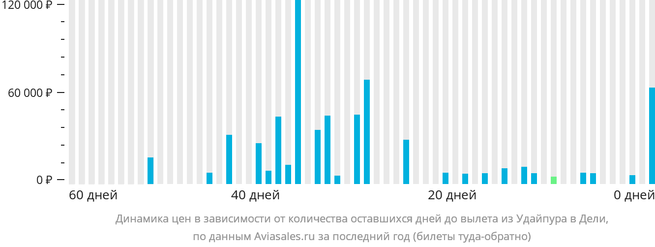Динамика цен в зависимости от количества оставшихся дней до вылета из Удайпура в Дели