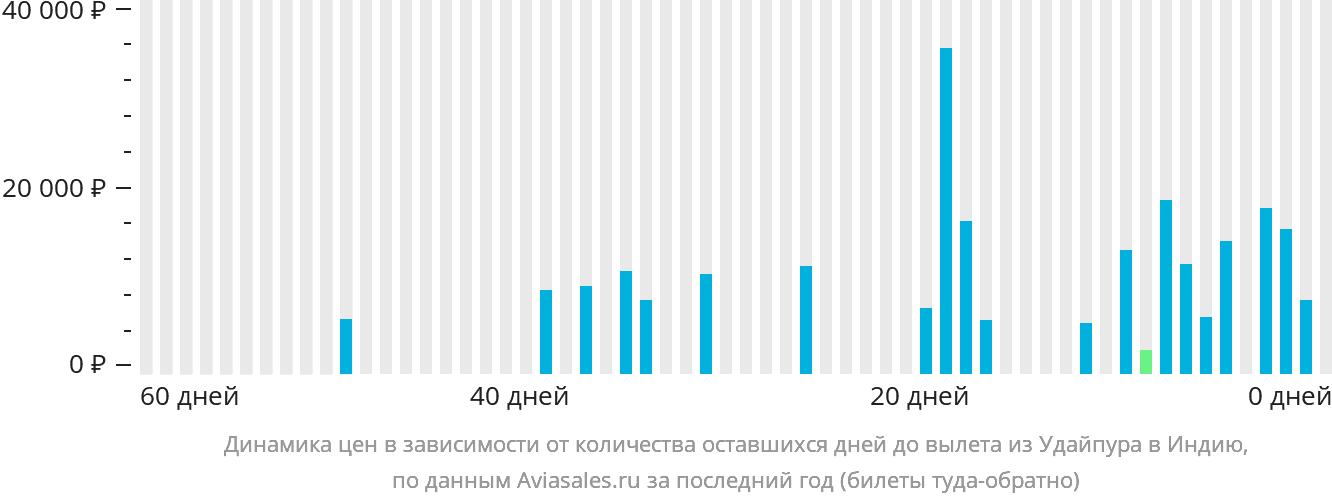 Динамика цен в зависимости от количества оставшихся дней до вылета из Удайпура в Индию