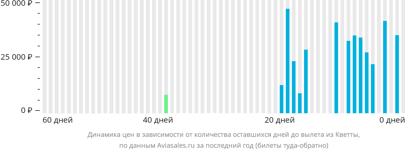 Динамика цен в зависимости от количества оставшихся дней до вылета из Кветты