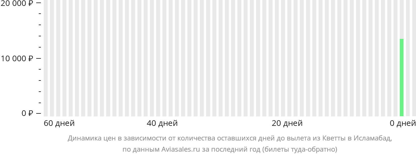 Динамика цен в зависимости от количества оставшихся дней до вылета из Кветты в Исламабад