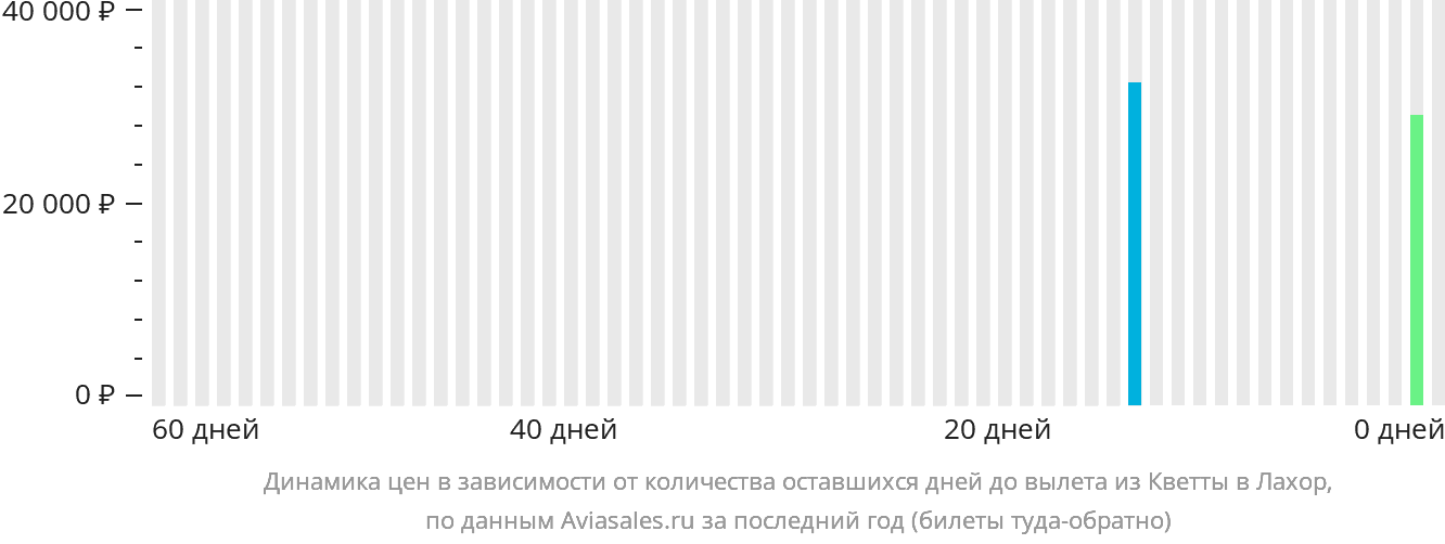 Динамика цен в зависимости от количества оставшихся дней до вылета из Кветты в Лахор