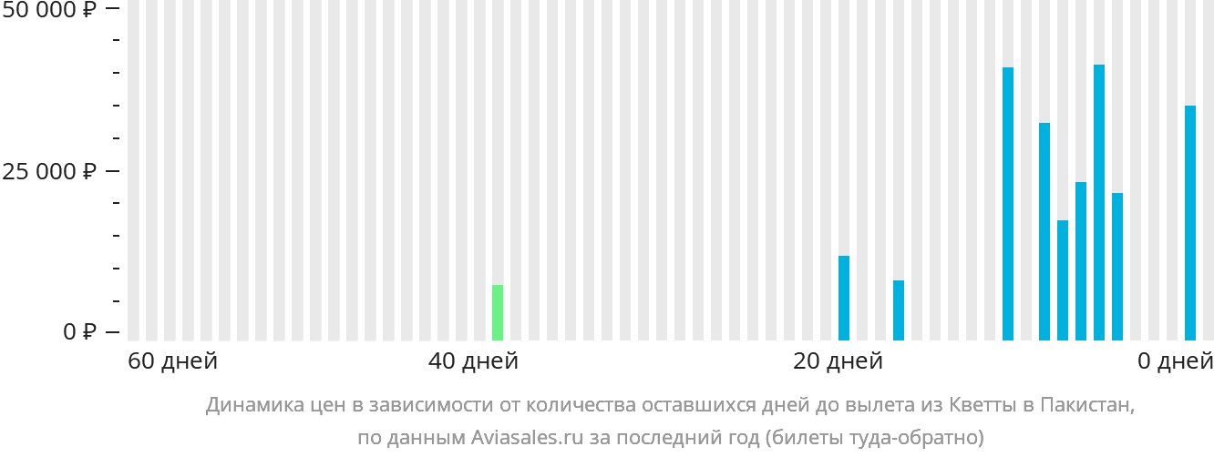Динамика цен в зависимости от количества оставшихся дней до вылета из Кветты в Пакистан