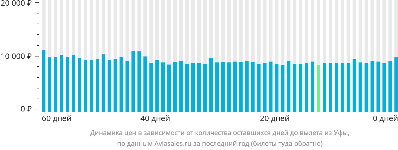 Динамика цен в зависимости от количества оставшихся дней до вылета из Уфы