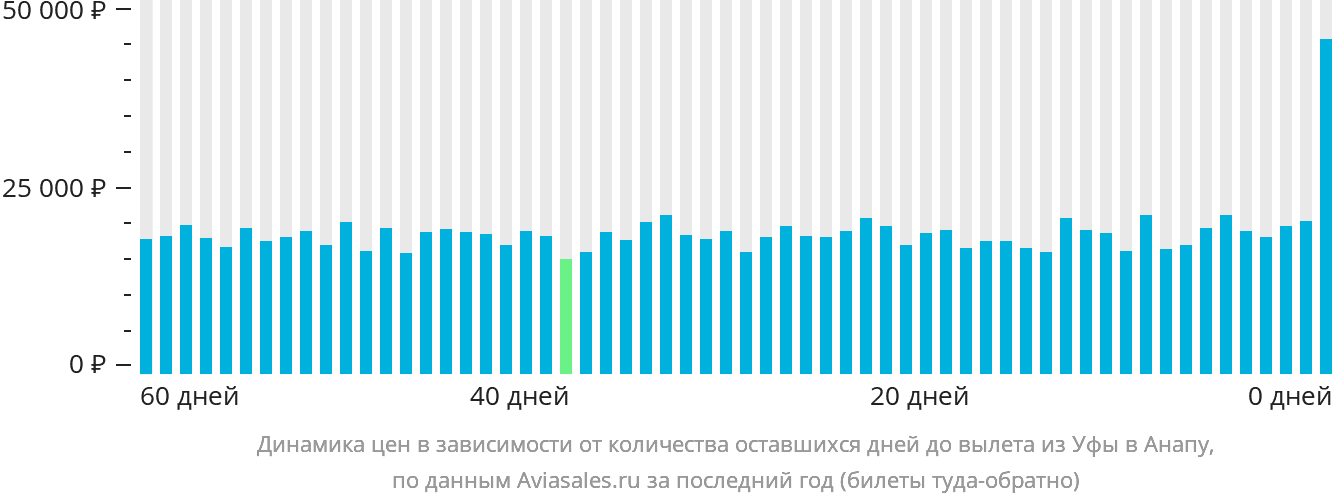 Динамика цен в зависимости от количества оставшихся дней до вылета из Уфы в Анапу