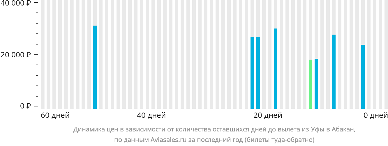 Динамика цен в зависимости от количества оставшихся дней до вылета из Уфы в Абакан