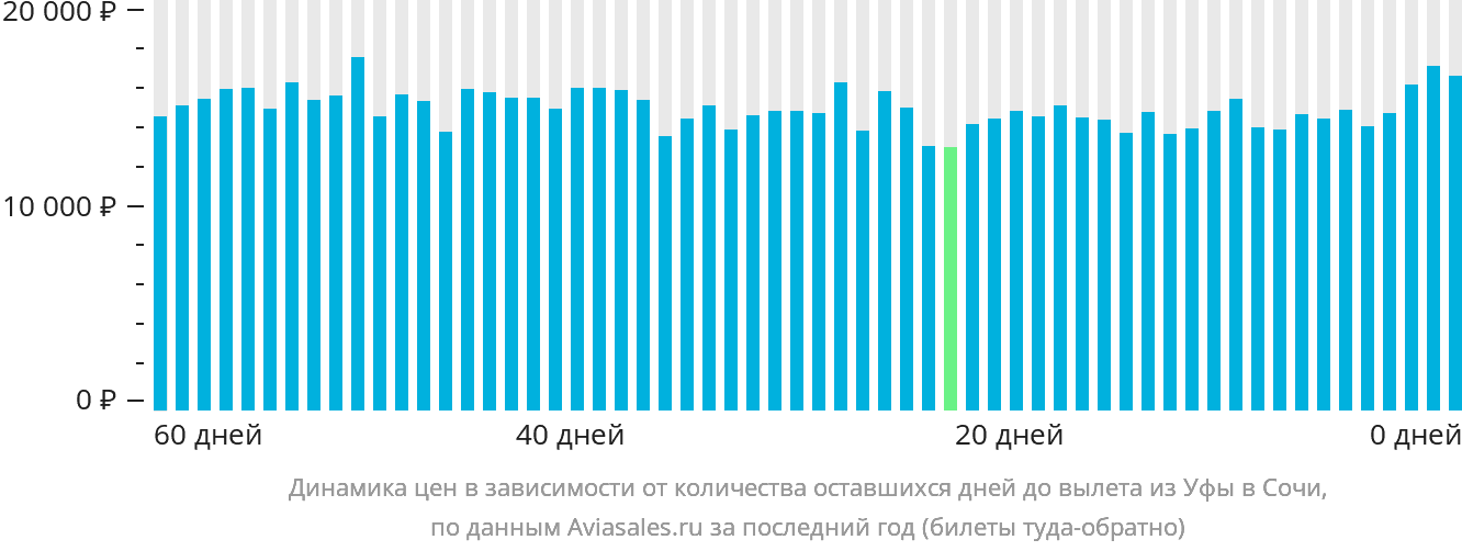 Динамика цен в зависимости от количества оставшихся дней до вылета из Уфы в Сочи