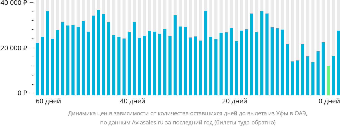 Динамика цен в зависимости от количества оставшихся дней до вылета из Уфы в ОАЭ
