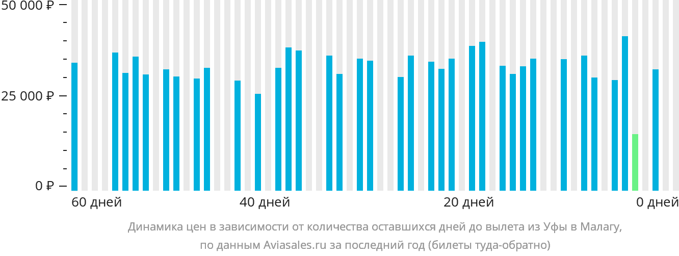 Динамика цен в зависимости от количества оставшихся дней до вылета из Уфы в Малагу