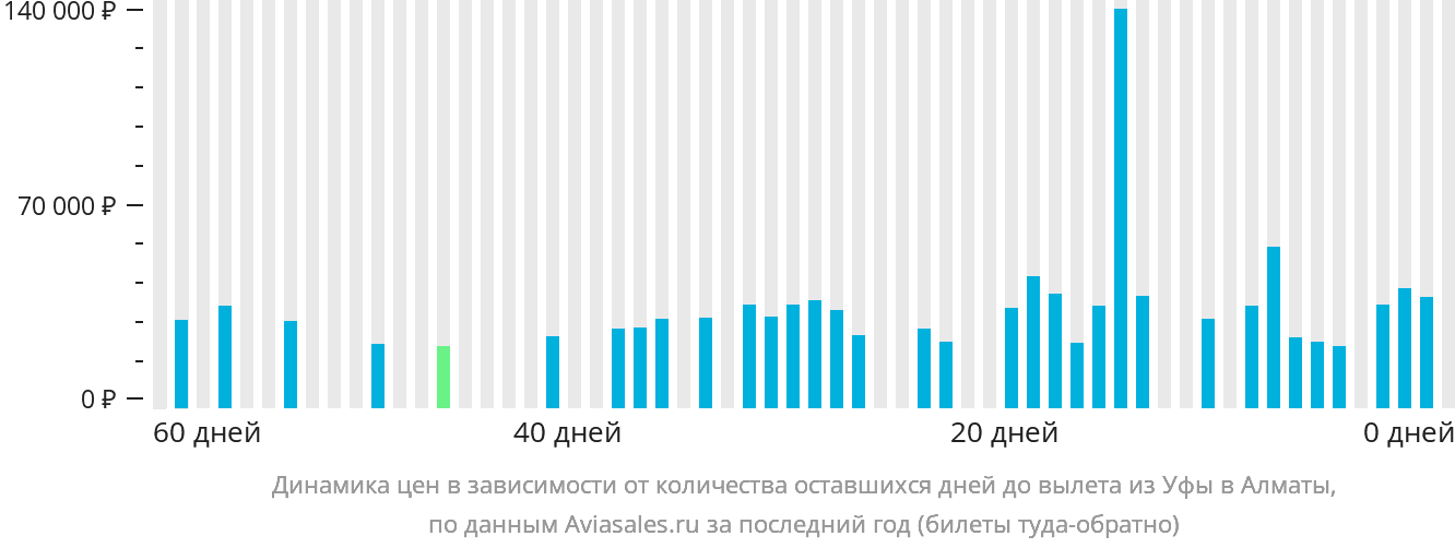 Динамика цен в зависимости от количества оставшихся дней до вылета из Уфы в Алматы