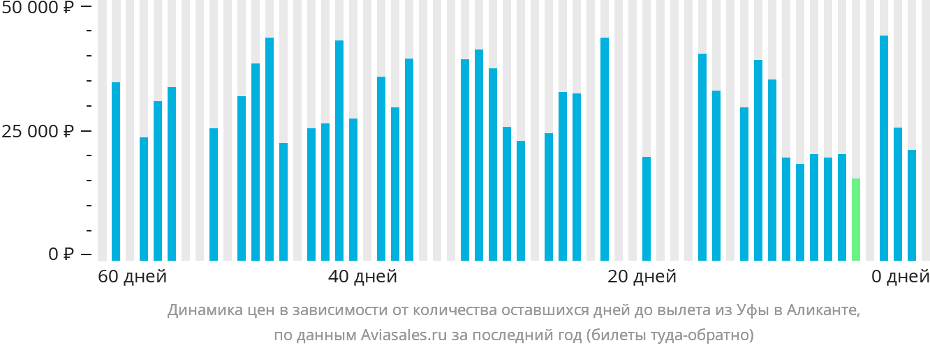 Динамика цен в зависимости от количества оставшихся дней до вылета из Уфы в Аликанте